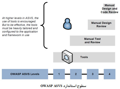 پروژه OWASP ASVS چتری بر سر پورتال های سازمانی