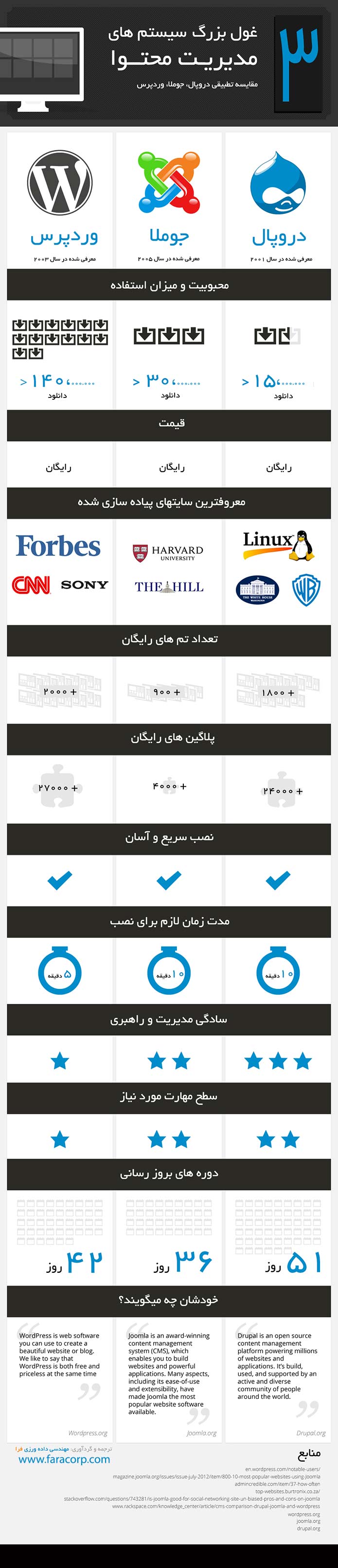 اینفوگرافی تفاوت های جوملا، وردپرس و دروپال Differences between Joomla and WordPress