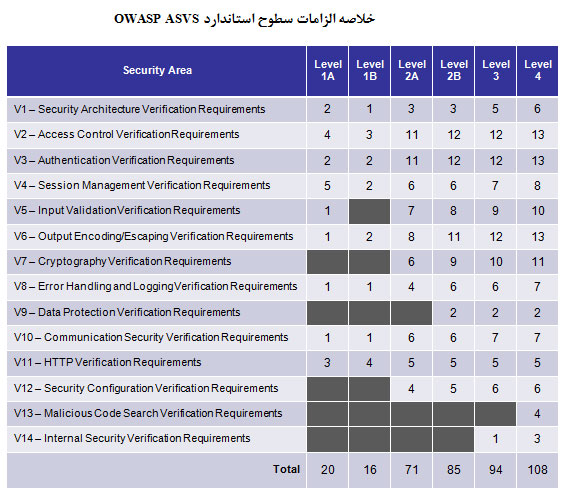 پروژه OWASP ASVS چتری بر سر پورتال های سازمانی